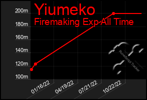 Total Graph of Yiumeko