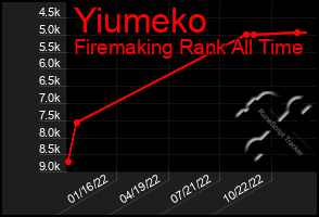 Total Graph of Yiumeko