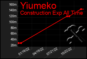 Total Graph of Yiumeko