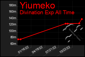 Total Graph of Yiumeko