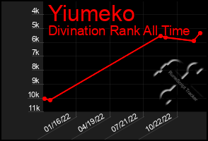 Total Graph of Yiumeko