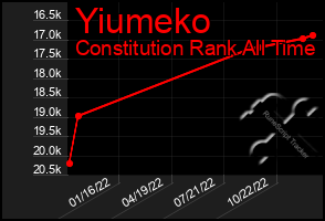 Total Graph of Yiumeko