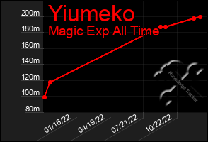 Total Graph of Yiumeko