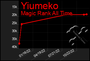 Total Graph of Yiumeko