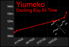 Total Graph of Yiumeko