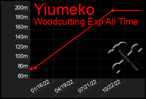 Total Graph of Yiumeko