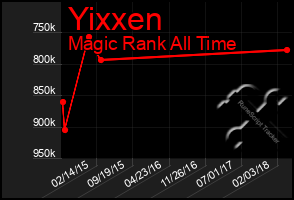 Total Graph of Yixxen