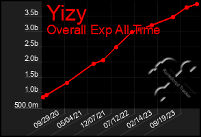 Total Graph of Yizy