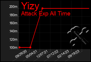 Total Graph of Yizy