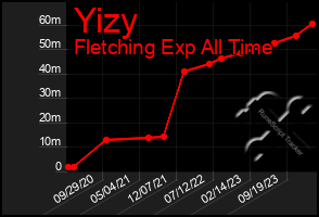 Total Graph of Yizy