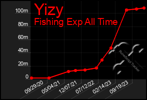 Total Graph of Yizy