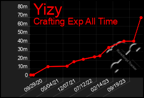 Total Graph of Yizy