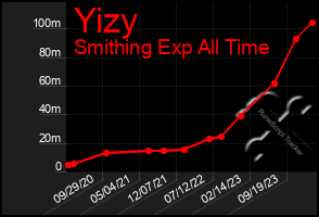 Total Graph of Yizy