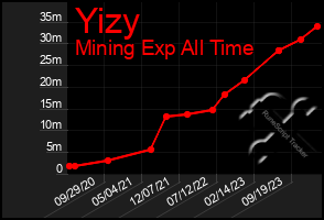 Total Graph of Yizy