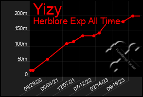 Total Graph of Yizy