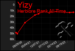 Total Graph of Yizy