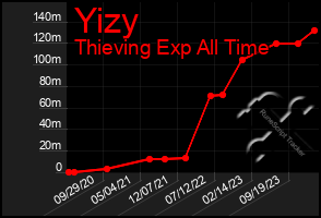 Total Graph of Yizy