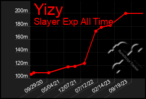 Total Graph of Yizy