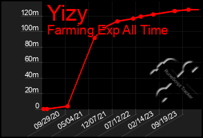 Total Graph of Yizy