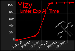 Total Graph of Yizy