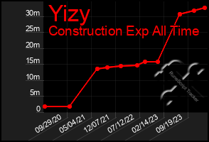 Total Graph of Yizy