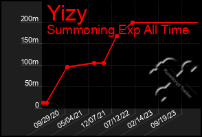 Total Graph of Yizy