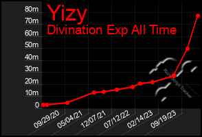 Total Graph of Yizy