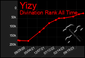 Total Graph of Yizy