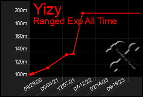 Total Graph of Yizy