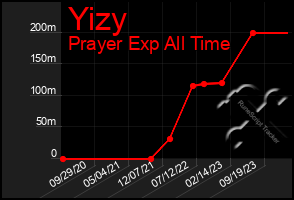 Total Graph of Yizy