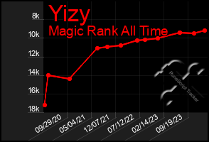 Total Graph of Yizy