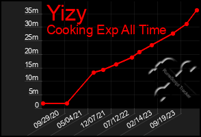 Total Graph of Yizy