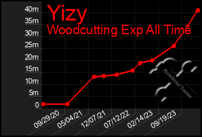 Total Graph of Yizy