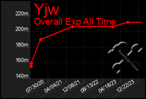 Total Graph of Yjw