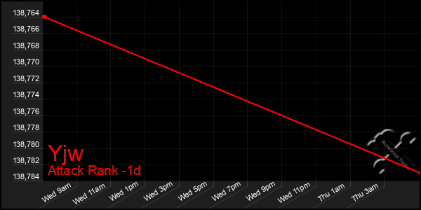 Last 24 Hours Graph of Yjw