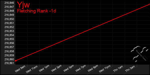 Last 24 Hours Graph of Yjw