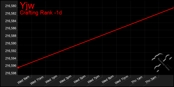 Last 24 Hours Graph of Yjw