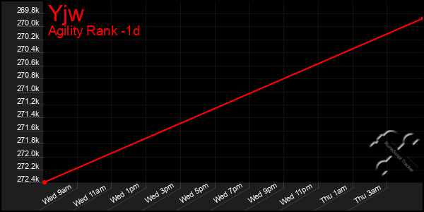 Last 24 Hours Graph of Yjw