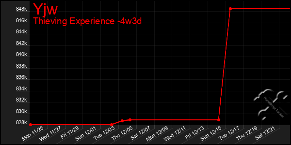 Last 31 Days Graph of Yjw