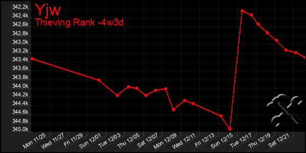 Last 31 Days Graph of Yjw