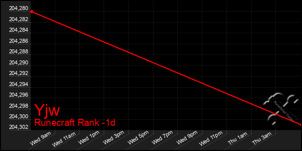 Last 24 Hours Graph of Yjw