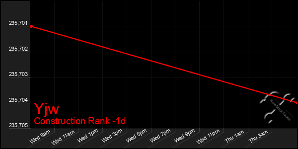 Last 24 Hours Graph of Yjw