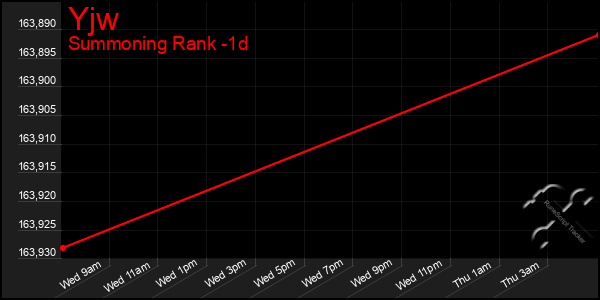 Last 24 Hours Graph of Yjw