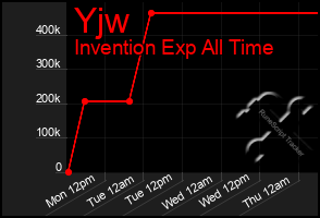 Total Graph of Yjw