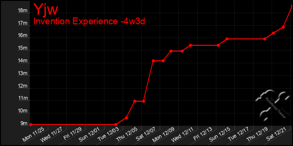 Last 31 Days Graph of Yjw