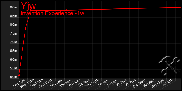 Last 7 Days Graph of Yjw