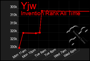 Total Graph of Yjw