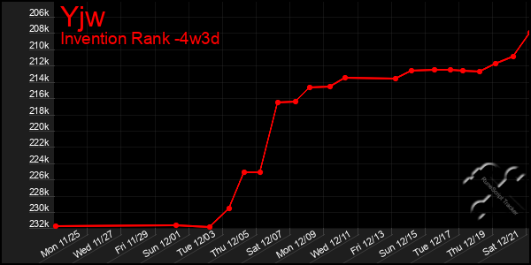 Last 31 Days Graph of Yjw