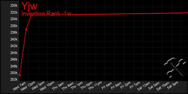 Last 7 Days Graph of Yjw