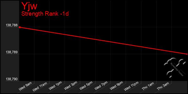 Last 24 Hours Graph of Yjw